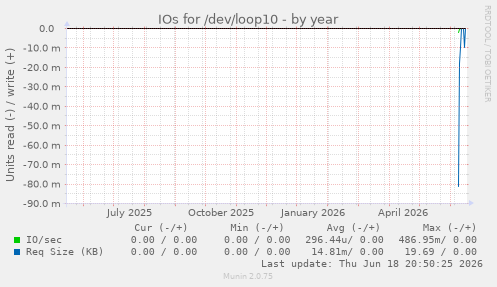 IOs for /dev/loop10
