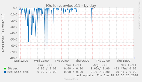 IOs for /dev/loop11