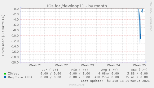 IOs for /dev/loop11