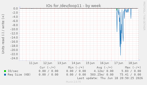 IOs for /dev/loop11