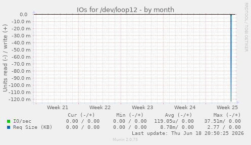 IOs for /dev/loop12