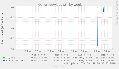 IOs for /dev/loop12
