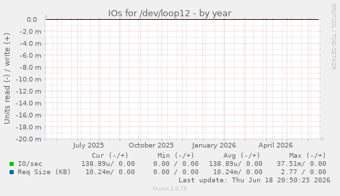 IOs for /dev/loop12