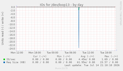 IOs for /dev/loop13