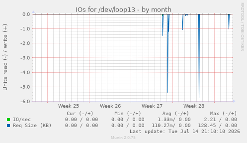 IOs for /dev/loop13