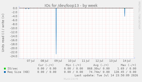 IOs for /dev/loop13