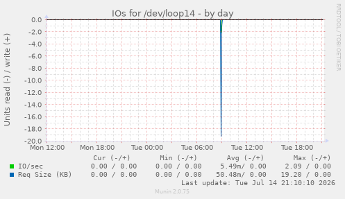IOs for /dev/loop14