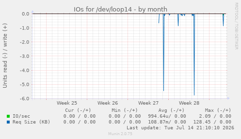 IOs for /dev/loop14