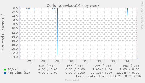 IOs for /dev/loop14