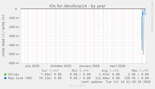 IOs for /dev/loop14