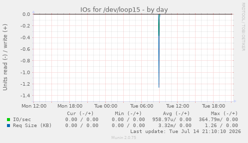 IOs for /dev/loop15