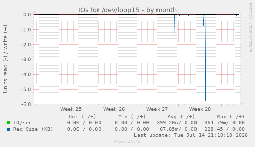 IOs for /dev/loop15