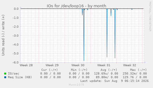 IOs for /dev/loop16