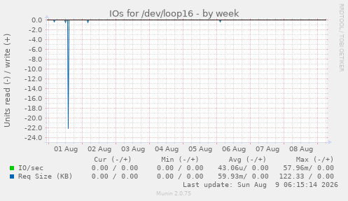 IOs for /dev/loop16