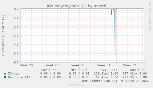 IOs for /dev/loop17