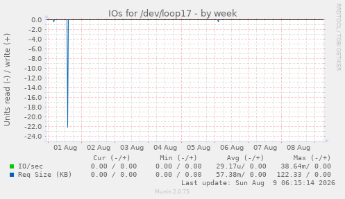 IOs for /dev/loop17