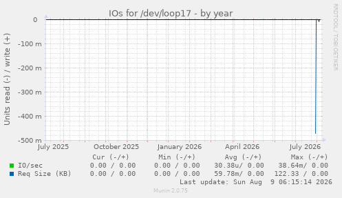 IOs for /dev/loop17