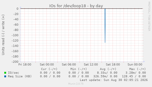 IOs for /dev/loop18