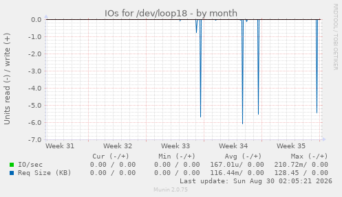 IOs for /dev/loop18