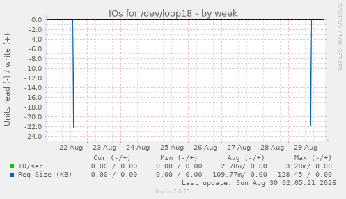 IOs for /dev/loop18