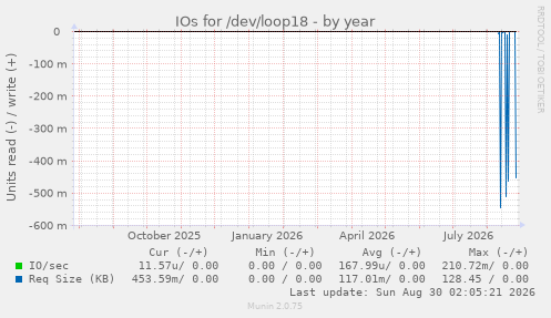 IOs for /dev/loop18