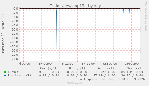 IOs for /dev/loop19