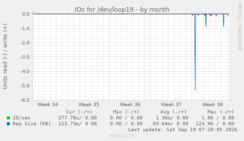 IOs for /dev/loop19
