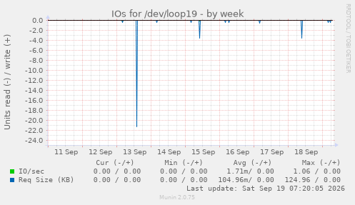 IOs for /dev/loop19