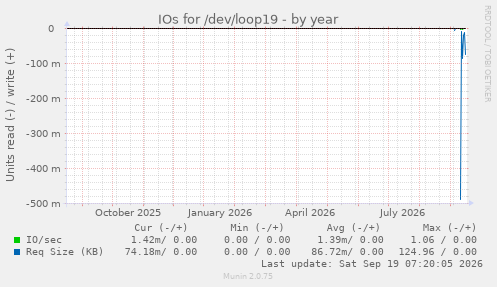 IOs for /dev/loop19