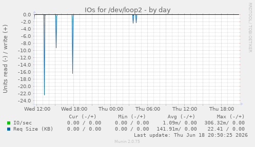 IOs for /dev/loop2
