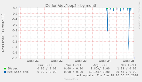 IOs for /dev/loop2