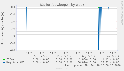 IOs for /dev/loop2