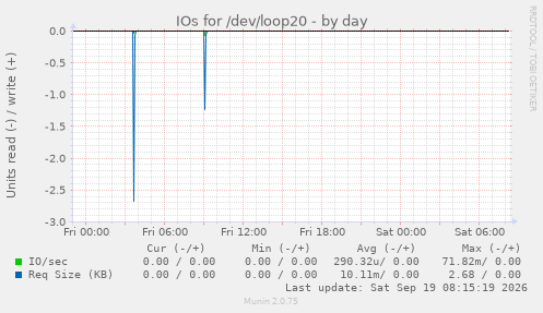 IOs for /dev/loop20