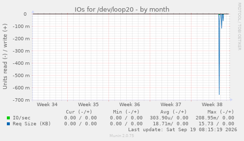 IOs for /dev/loop20
