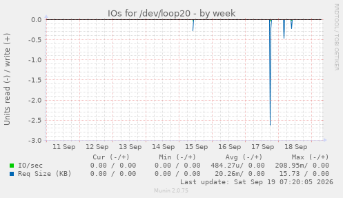 IOs for /dev/loop20