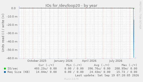 IOs for /dev/loop20