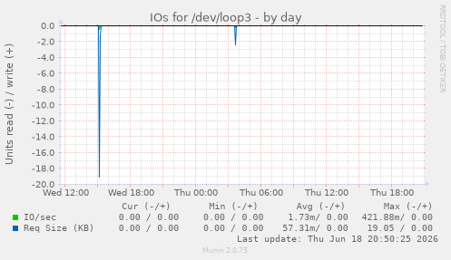 IOs for /dev/loop3