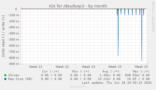 IOs for /dev/loop3