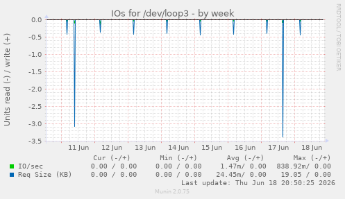 IOs for /dev/loop3