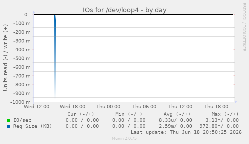 IOs for /dev/loop4