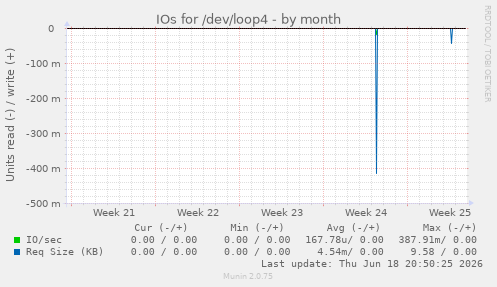 IOs for /dev/loop4