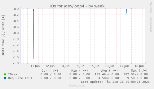 IOs for /dev/loop4