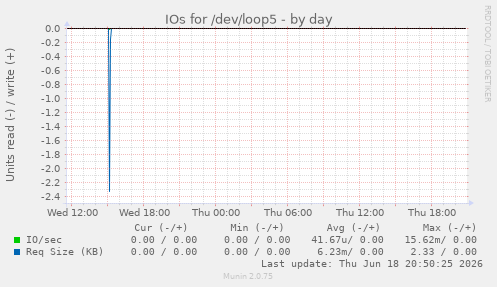 IOs for /dev/loop5