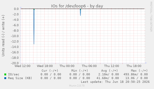 IOs for /dev/loop6