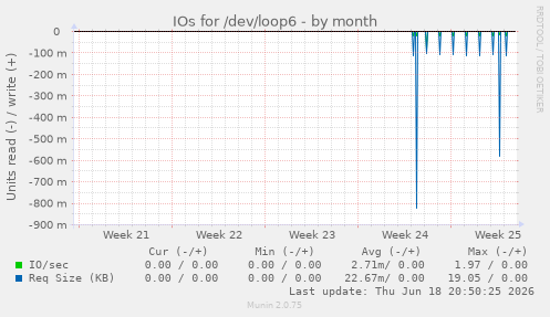 IOs for /dev/loop6