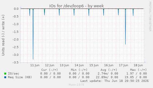 IOs for /dev/loop6