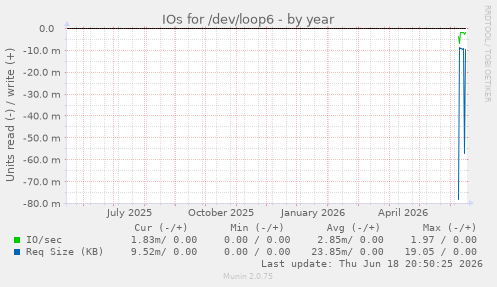 IOs for /dev/loop6