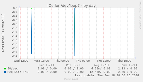 IOs for /dev/loop7
