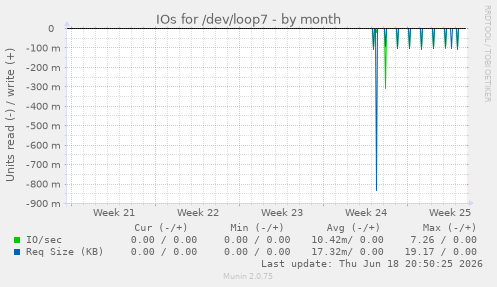 IOs for /dev/loop7