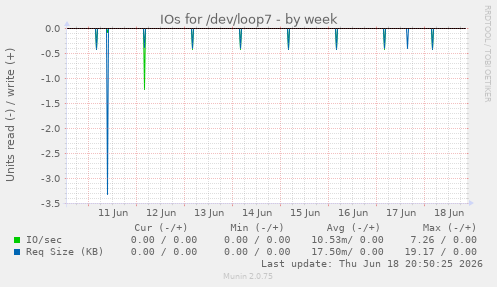 IOs for /dev/loop7